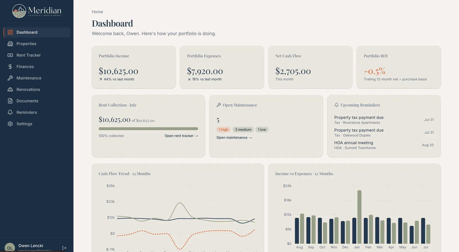 The Meridian dashboard, showing portfolio income, expenses, rent collection, and upcoming reminders